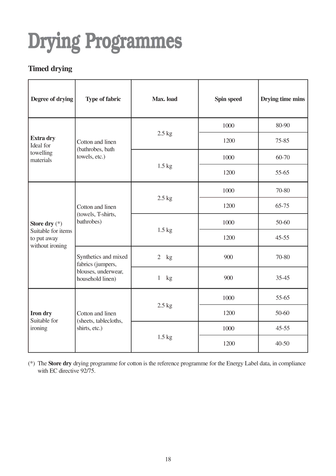 Tricity Bendix WDR 1241, WDR 1041 Drying Programmes, Type of fabric Max. load Spin speed, Extra dry, Store dry, Iron dry 