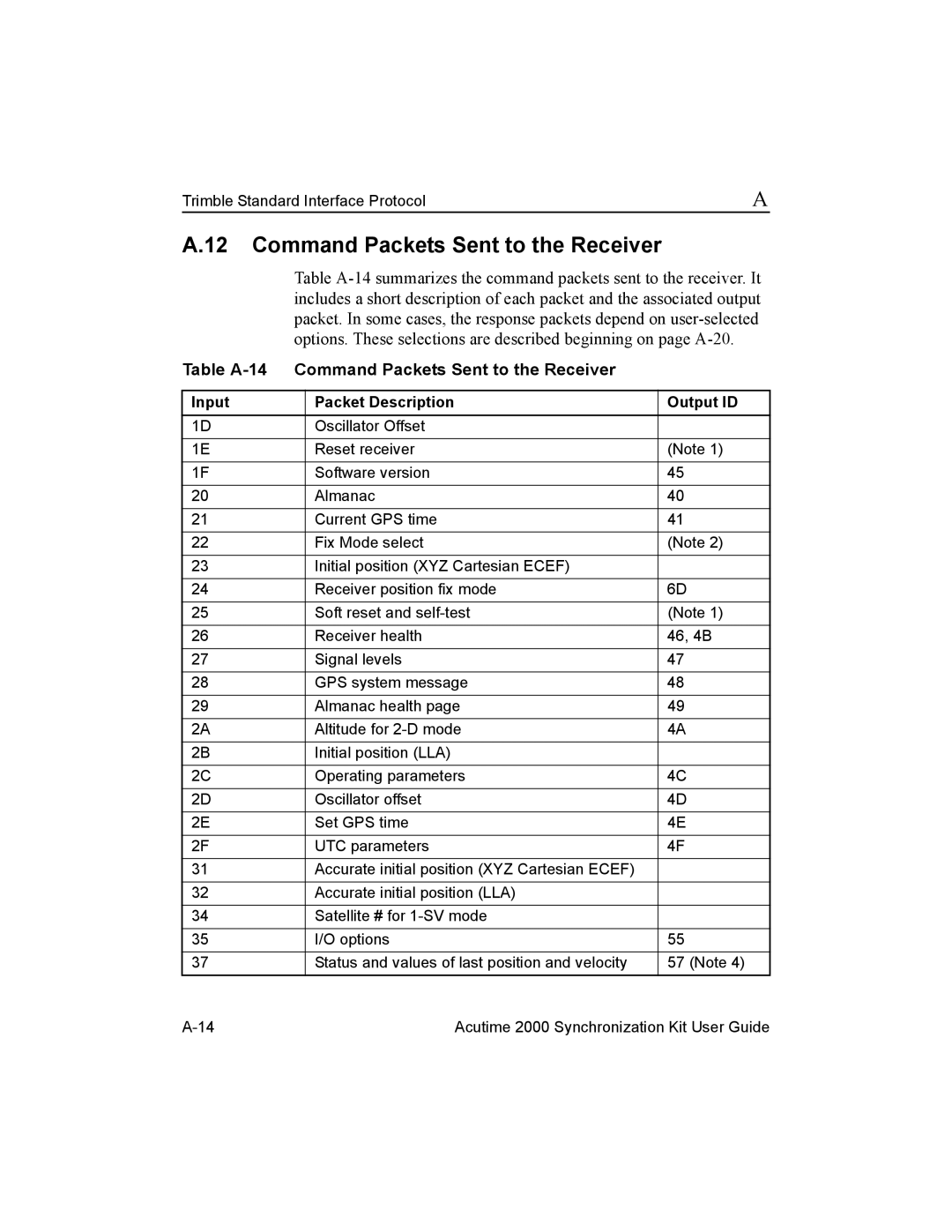 Trimble Outdoors Part Number 45005-00-ENG manual Command Packets Sent to the Receiver, Input Packet Description Output ID 