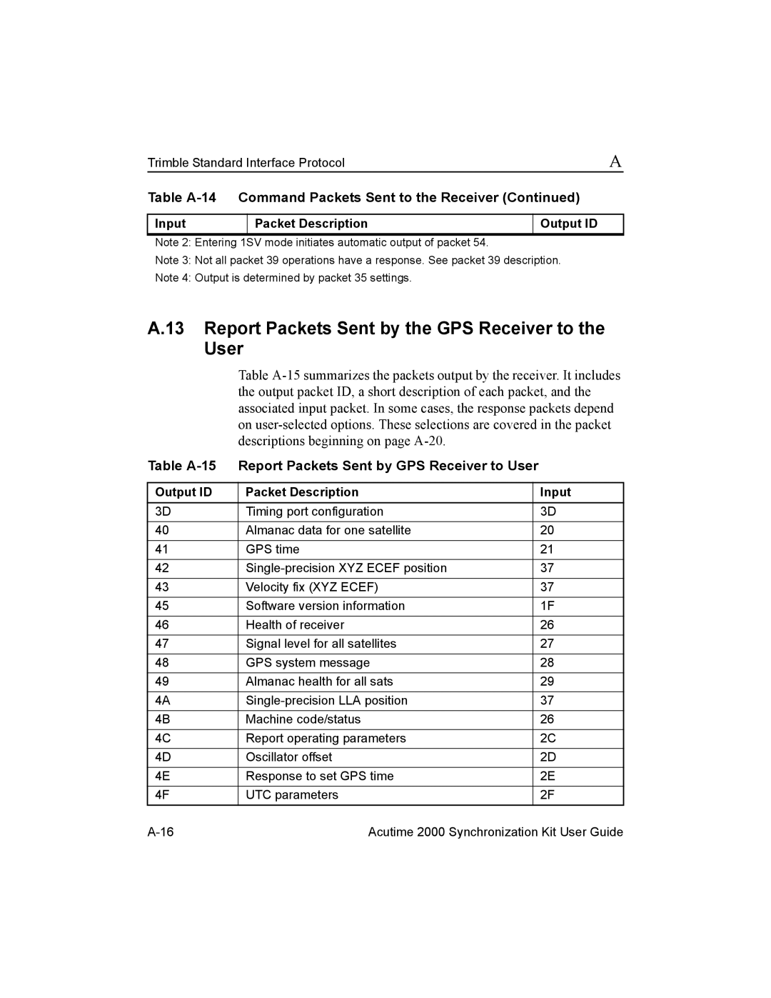 Trimble Outdoors Part Number 45005-00-ENG manual Report Packets Sent by the GPS Receiver to the User 