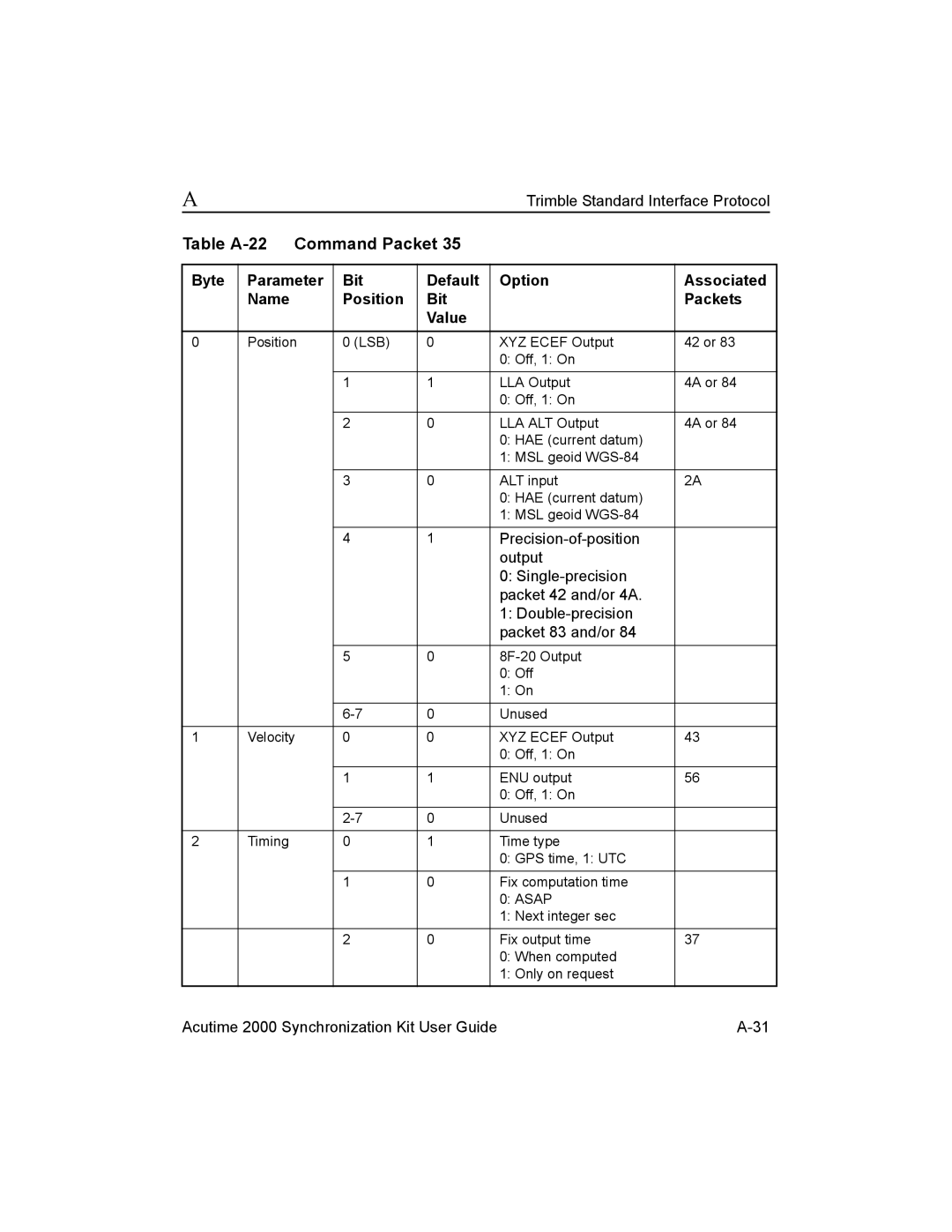 Trimble Outdoors AcutimeTM2000 Synchronization Kit, Part Number 45005-00-ENG manual Table A-22 Command Packet 