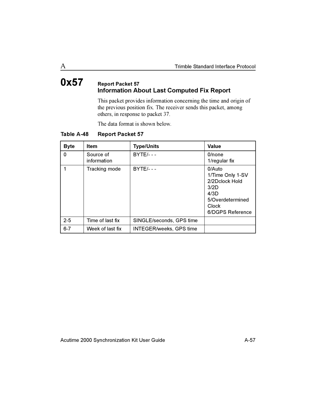 Trimble Outdoors AcutimeTM2000 Synchronization Kit Information About Last Computed Fix Report, Table A-48 Report Packet 