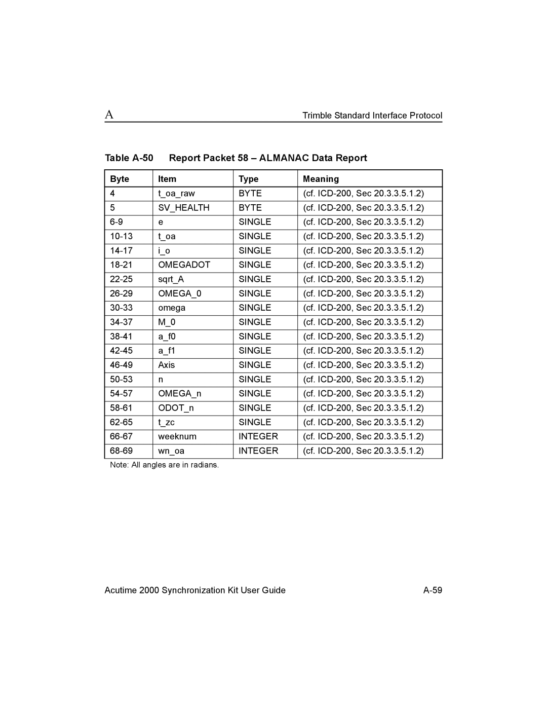 Trimble Outdoors AcutimeTM2000 Synchronization Kit Table A-50 Report Packet 58 Almanac Data Report, Byte Type Meaning 