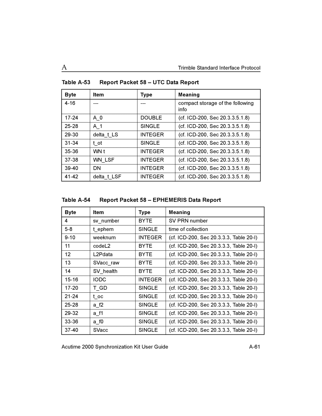 Trimble Outdoors AcutimeTM2000 Synchronization Kit, Part Number 45005-00-ENG Table A-53 Report Packet 58 UTC Data Report 