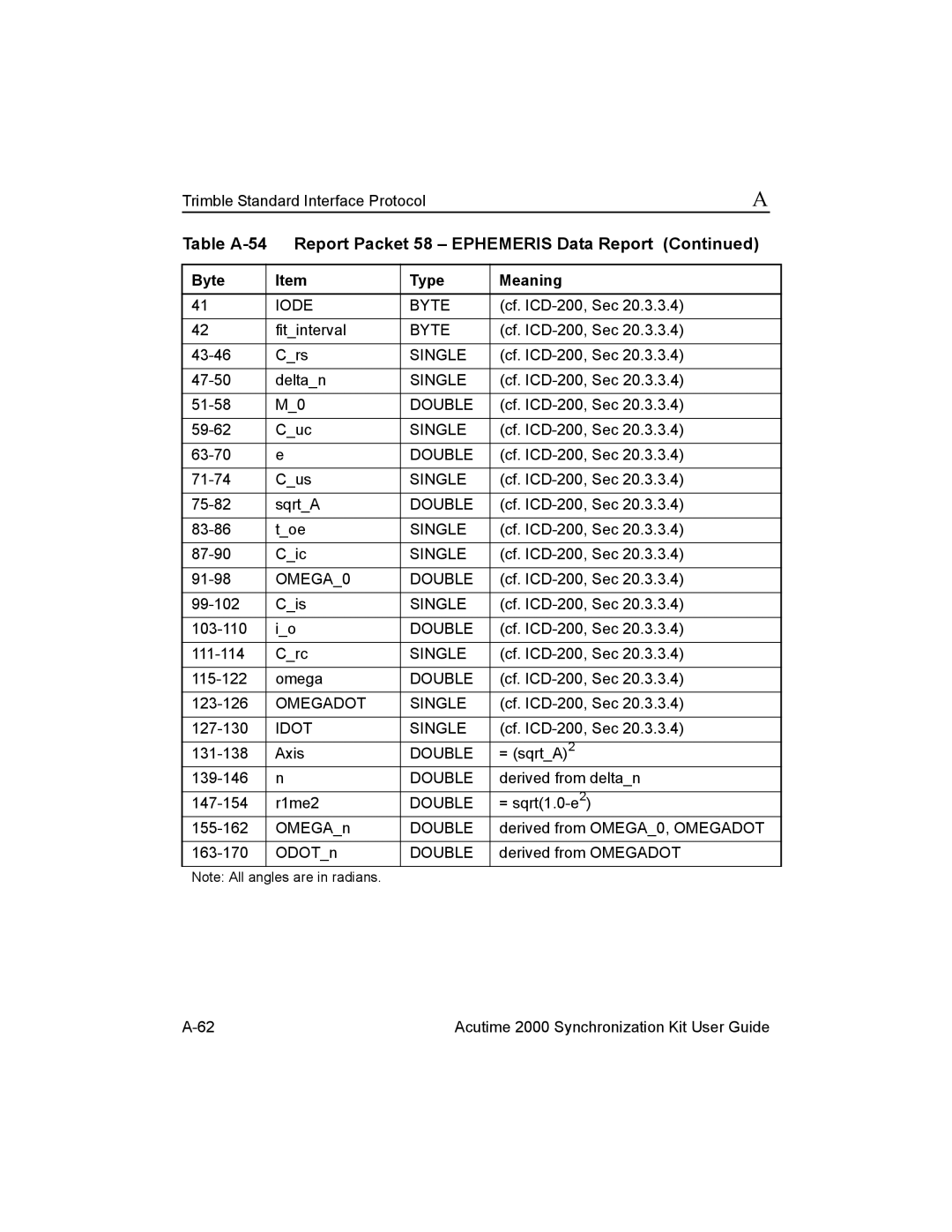 Trimble Outdoors Part Number 45005-00-ENG, AcutimeTM2000 Synchronization Kit manual Iode Byte 