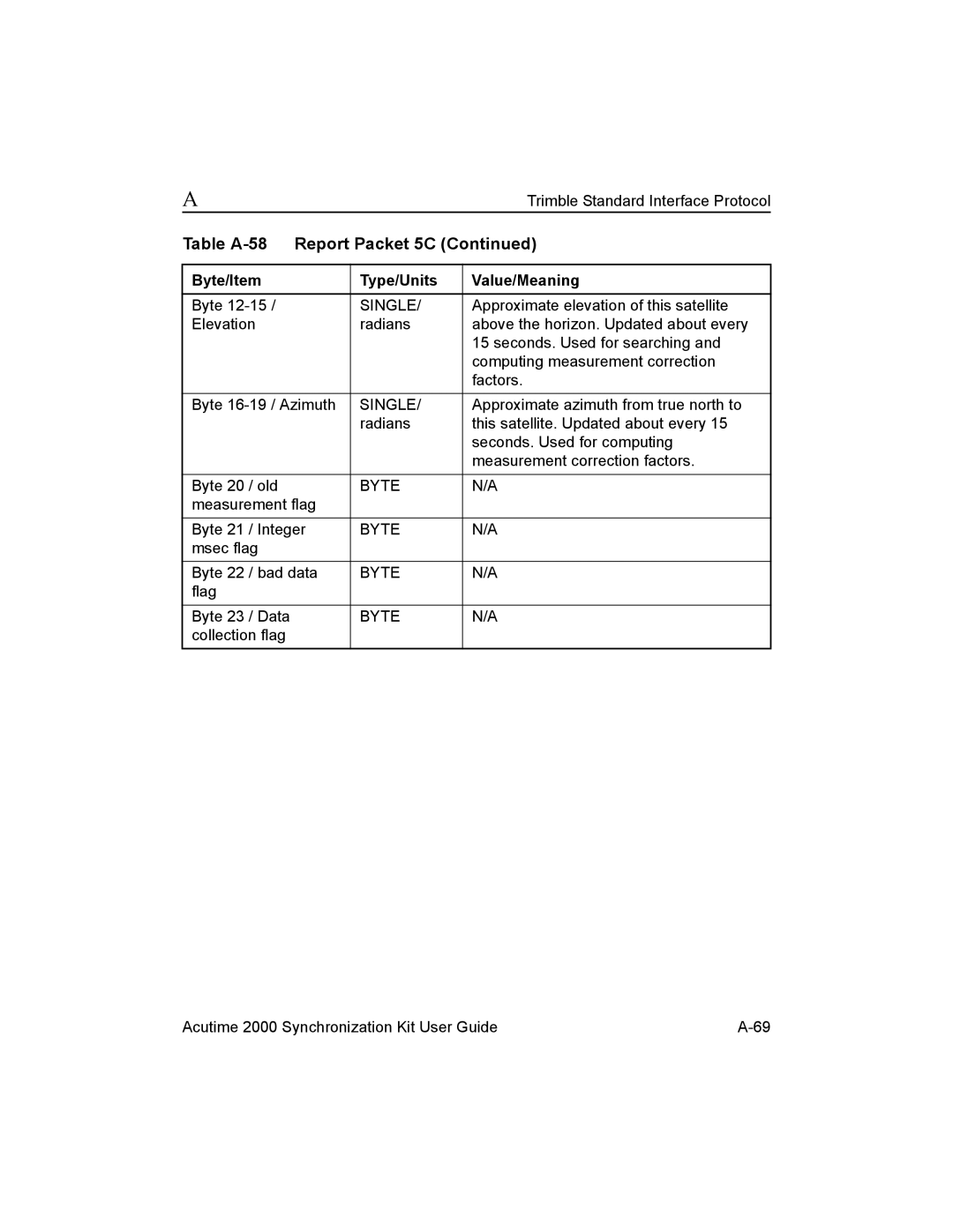 Trimble Outdoors AcutimeTM2000 Synchronization Kit, Part Number 45005-00-ENG manual Approximate elevation of this satellite 