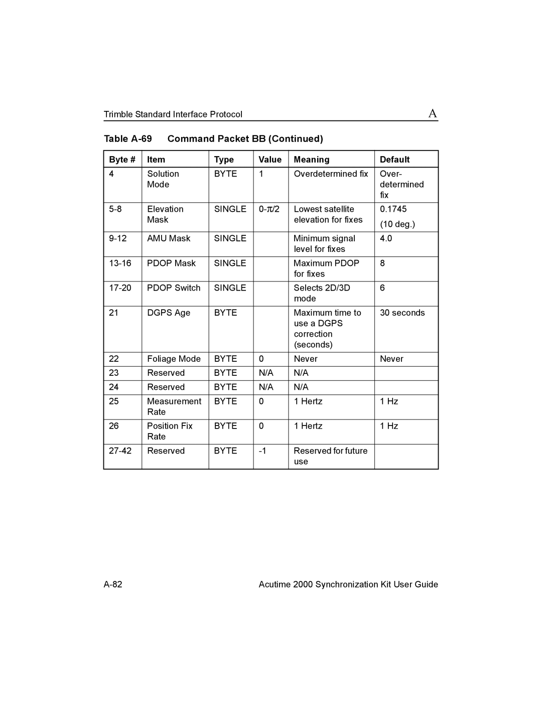 Trimble Outdoors Part Number 45005-00-ENG, AcutimeTM2000 Synchronization Kit manual Table A-69 Command Packet BB 