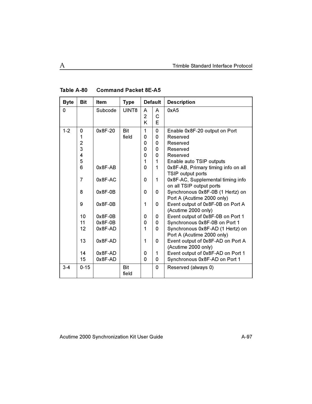 Trimble Outdoors AcutimeTM2000 Synchronization Kit Table A-80 Command Packet 8E-A5, Byte Bit Type Default Description 