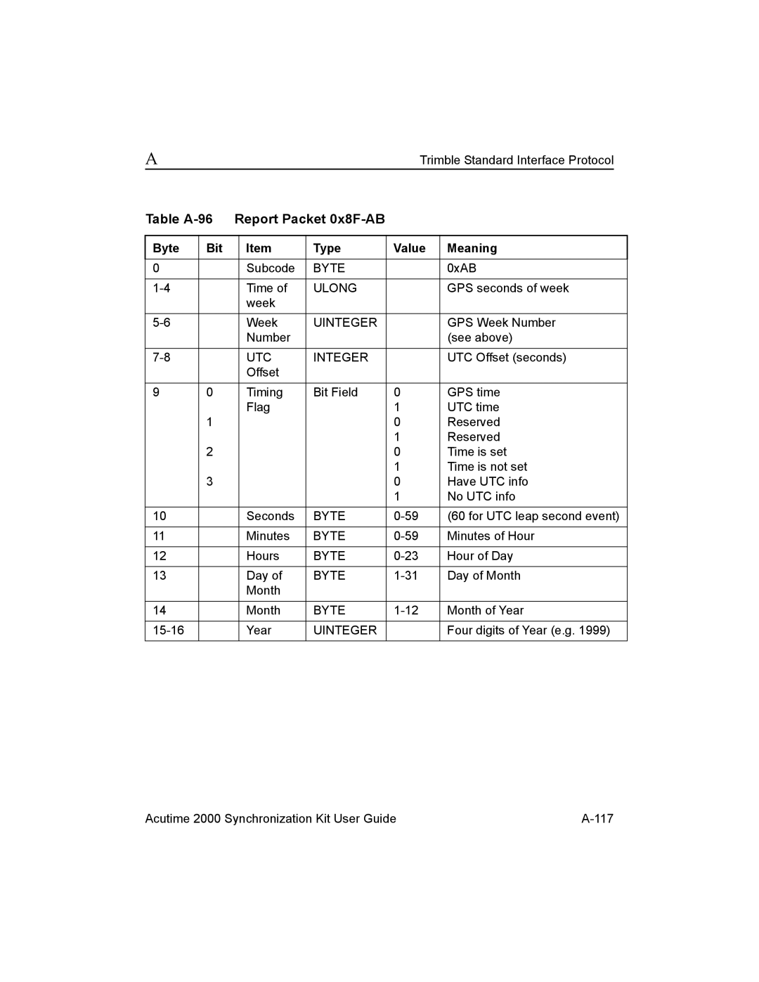 Trimble Outdoors AcutimeTM2000 Synchronization Kit, Part Number 45005-00-ENG Table A-96 Report Packet 0x8F-AB, UTC Integer 