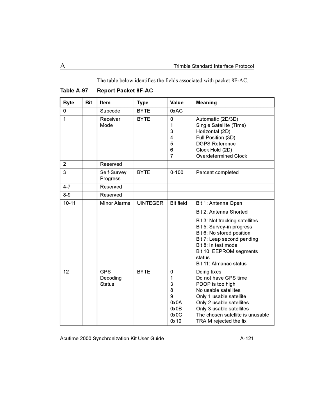 Trimble Outdoors AcutimeTM2000 Synchronization Kit, Part Number 45005-00-ENG manual Table A-97 Report Packet 8F-AC, GPS Byte 