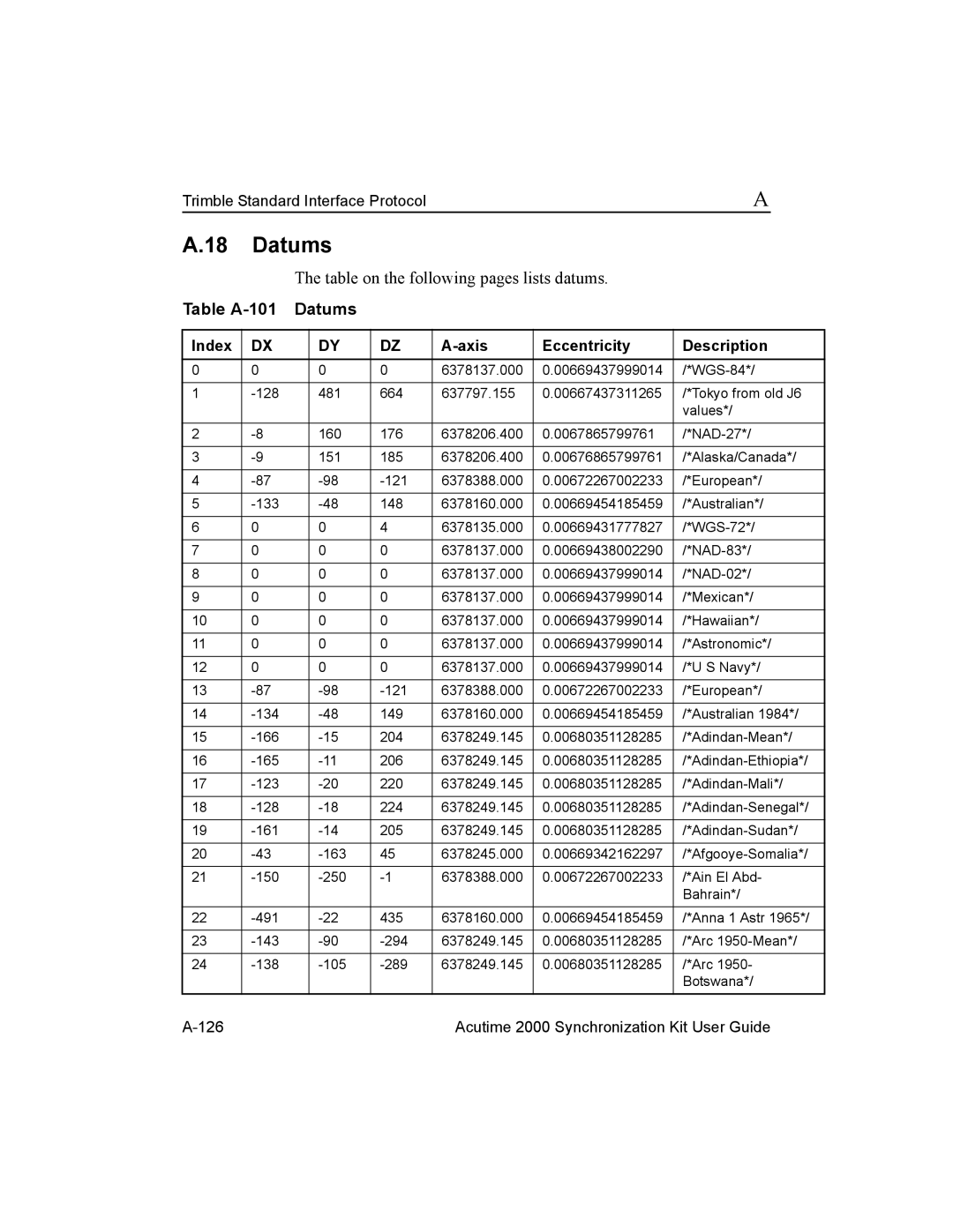 Trimble Outdoors Part Number 45005-00-ENG manual Table A-101 Datums, Index Axis Eccentricity Description 