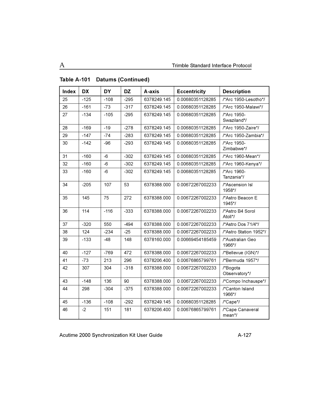 Trimble Outdoors AcutimeTM2000 Synchronization Kit manual Acutime 2000 Synchronization Kit User Guide 127 