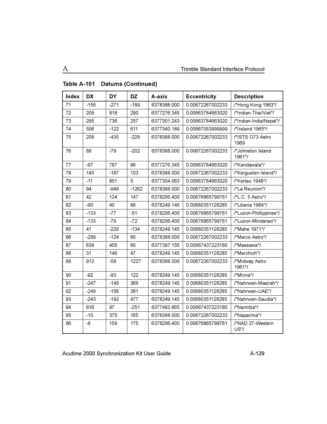 Trimble Outdoors AcutimeTM2000 Synchronization Kit manual Acutime 2000 Synchronization Kit User Guide 129 