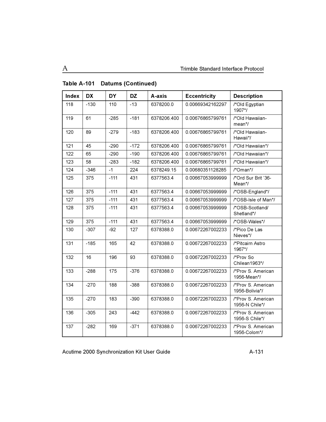 Trimble Outdoors AcutimeTM2000 Synchronization Kit manual Acutime 2000 Synchronization Kit User Guide 131 