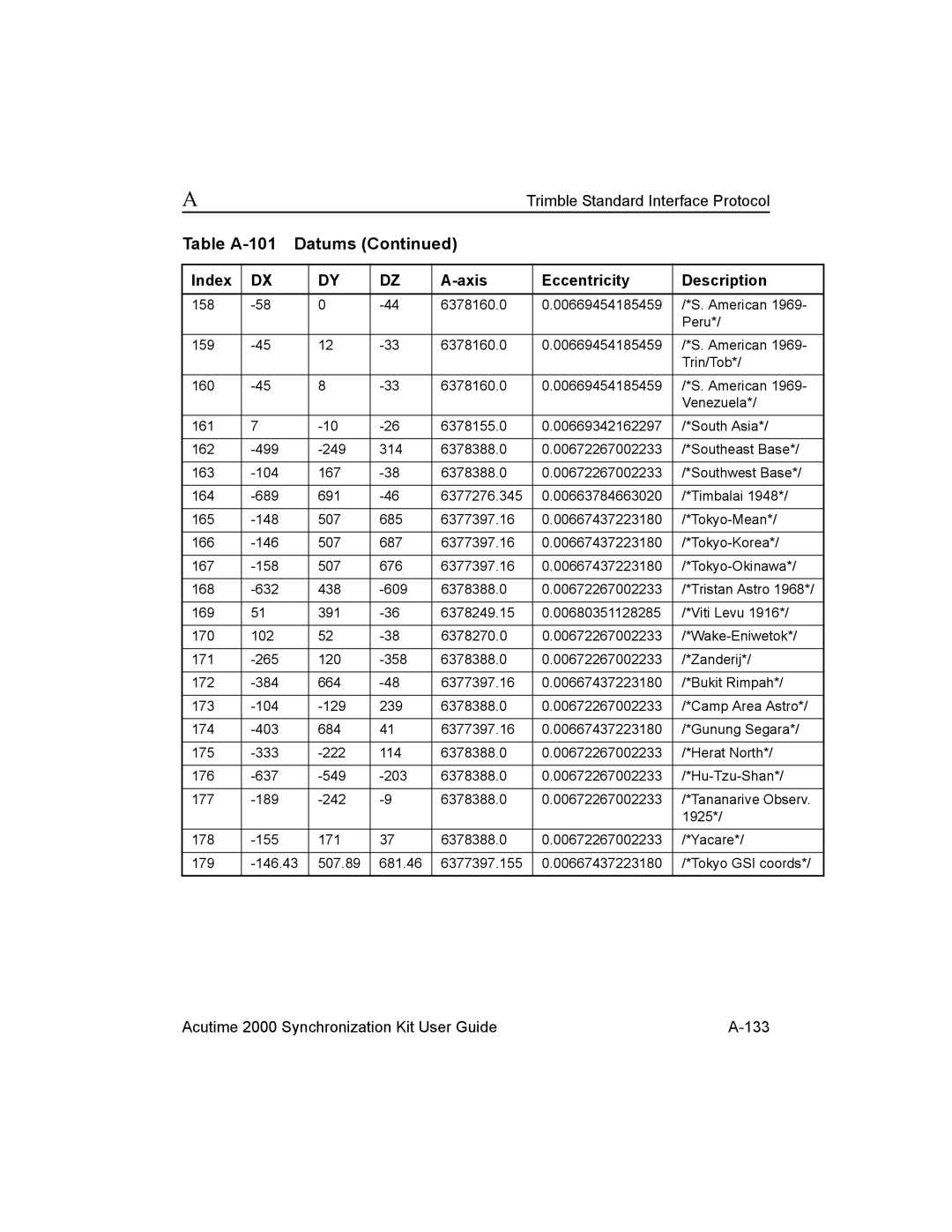 Trimble Outdoors AcutimeTM2000 Synchronization Kit manual Acutime 2000 Synchronization Kit User Guide 133 