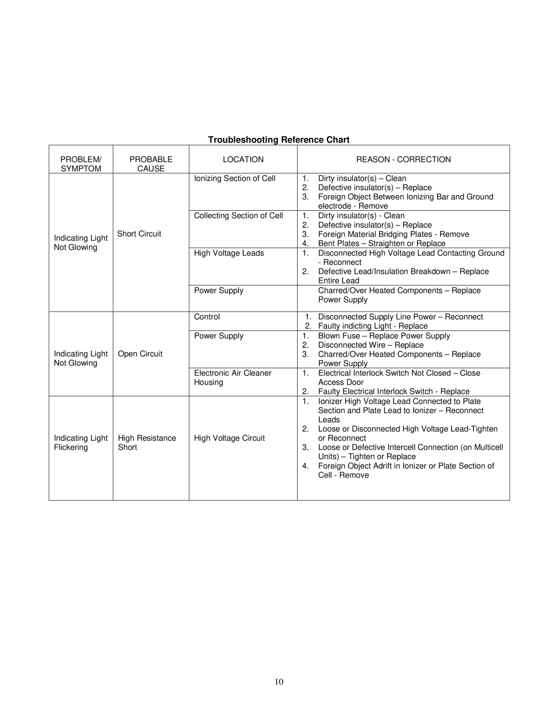 Trion 60 manual Troubleshooting Reference Chart, Problem Probable Location Reason Correction Symptom Cause 