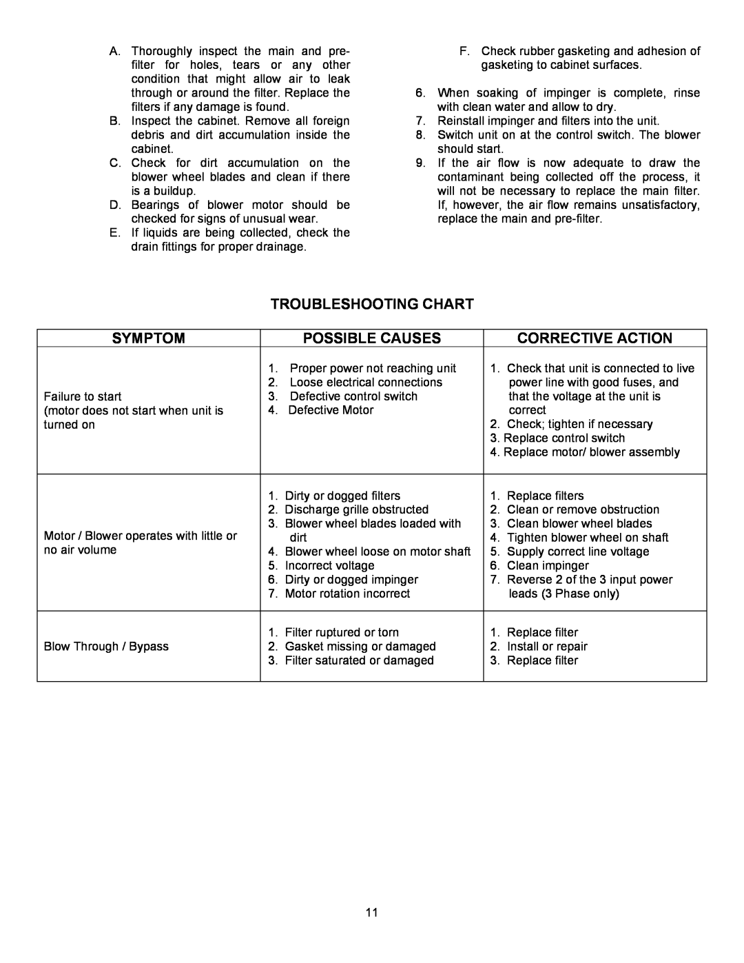 Trion 600M manual Troubleshooting Chart, Symptom, Possible Causes, Corrective Action 