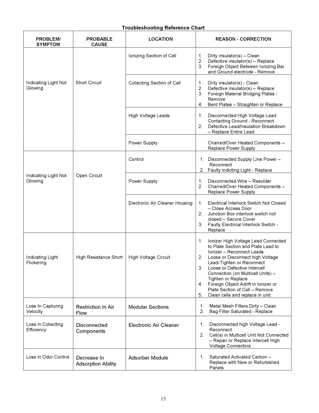 Trion 147207-001, Air Boss ATS Troubleshooting Reference Chart, Problem Probable Location Reason Correction Symptom Cause 