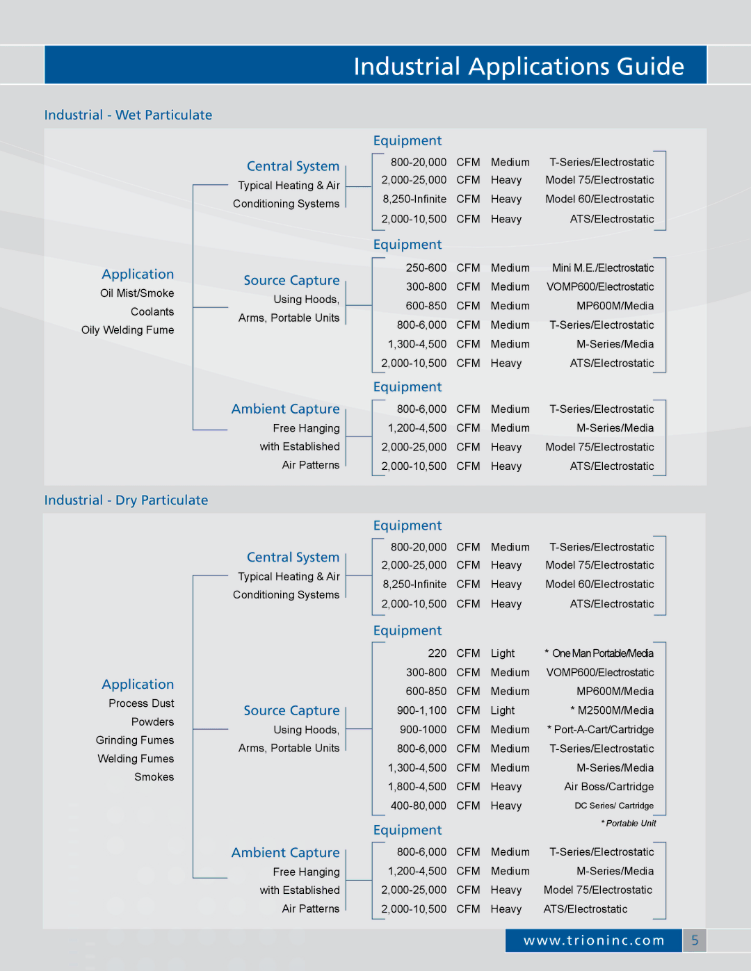 Trion M-Series manual Industrial Wet Particulate Equipment Application, Central System, Source Capture, Ambient Capture 