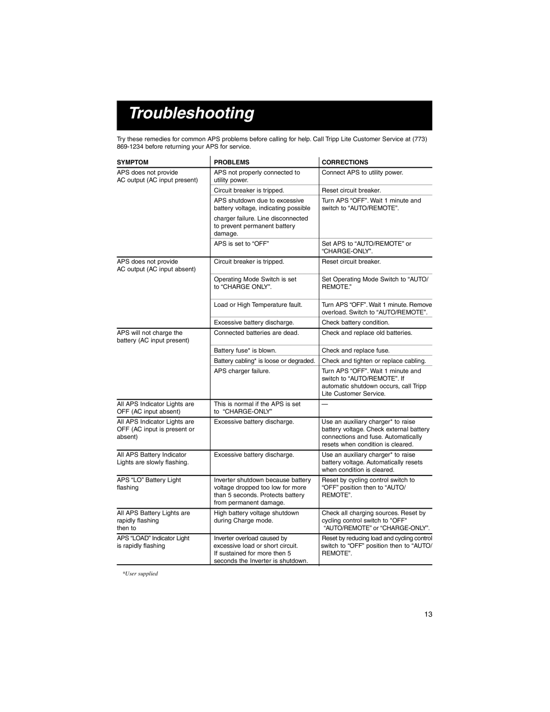 Tripp Lite 93-1911 warranty Troubleshooting, Symptom Problems Corrections 