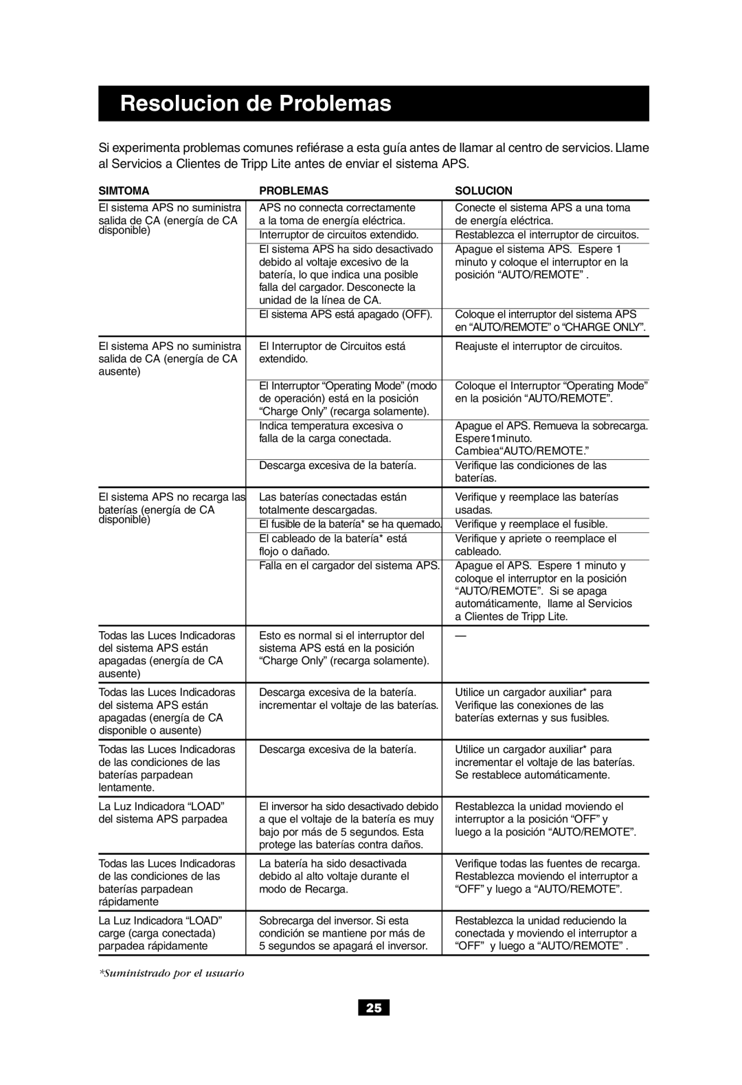 Tripp Lite APS 612 owner manual Resolucion de Problemas, Simtoma Problemas Solucion 