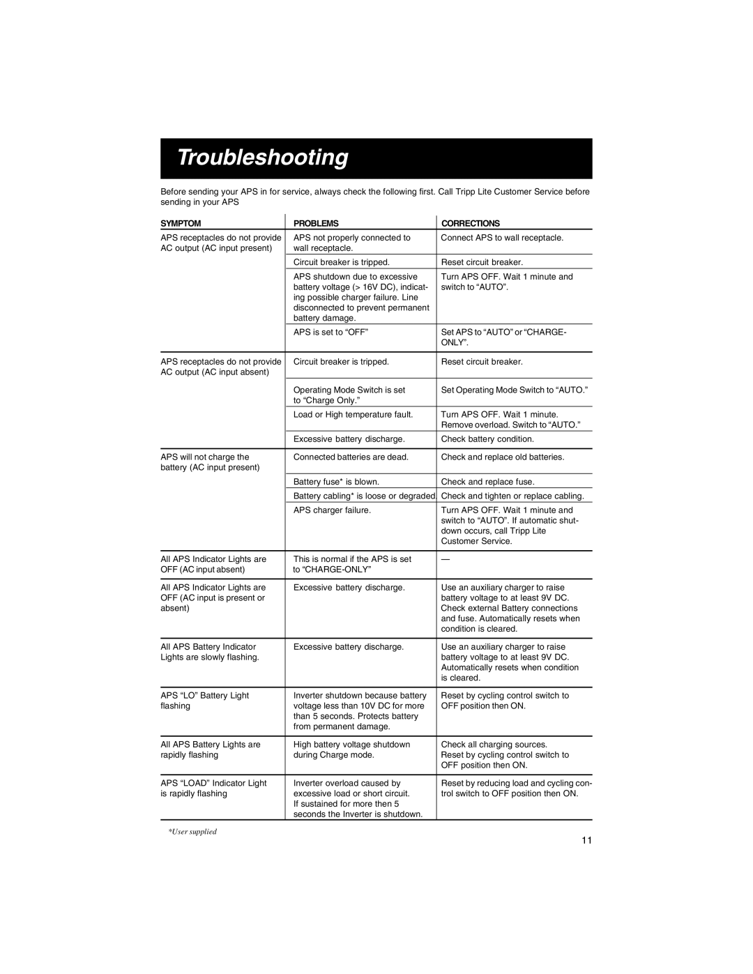 Tripp Lite APS INT 512 owner manual Troubleshooting, Symptom Problems Corrections 