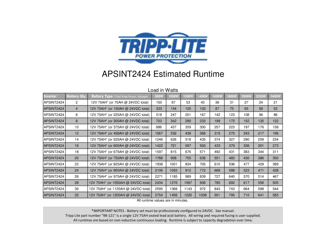 Tripp Lite manual APSINT2424 Estimated Runtime, Load in Watts, Inverter Battery Qty 