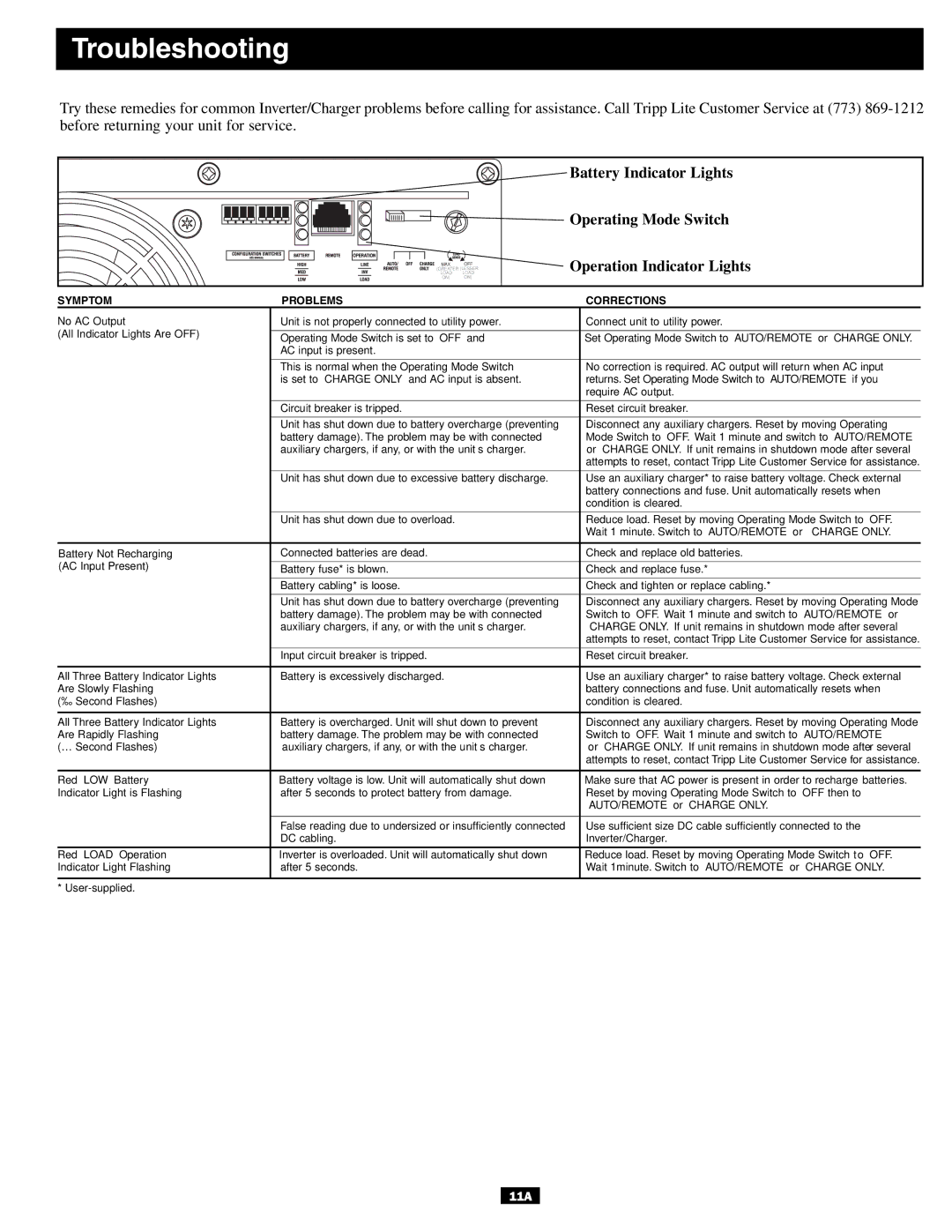 Tripp Lite APSINT612 owner manual Troubleshooting, Symptom Problems Corrections 