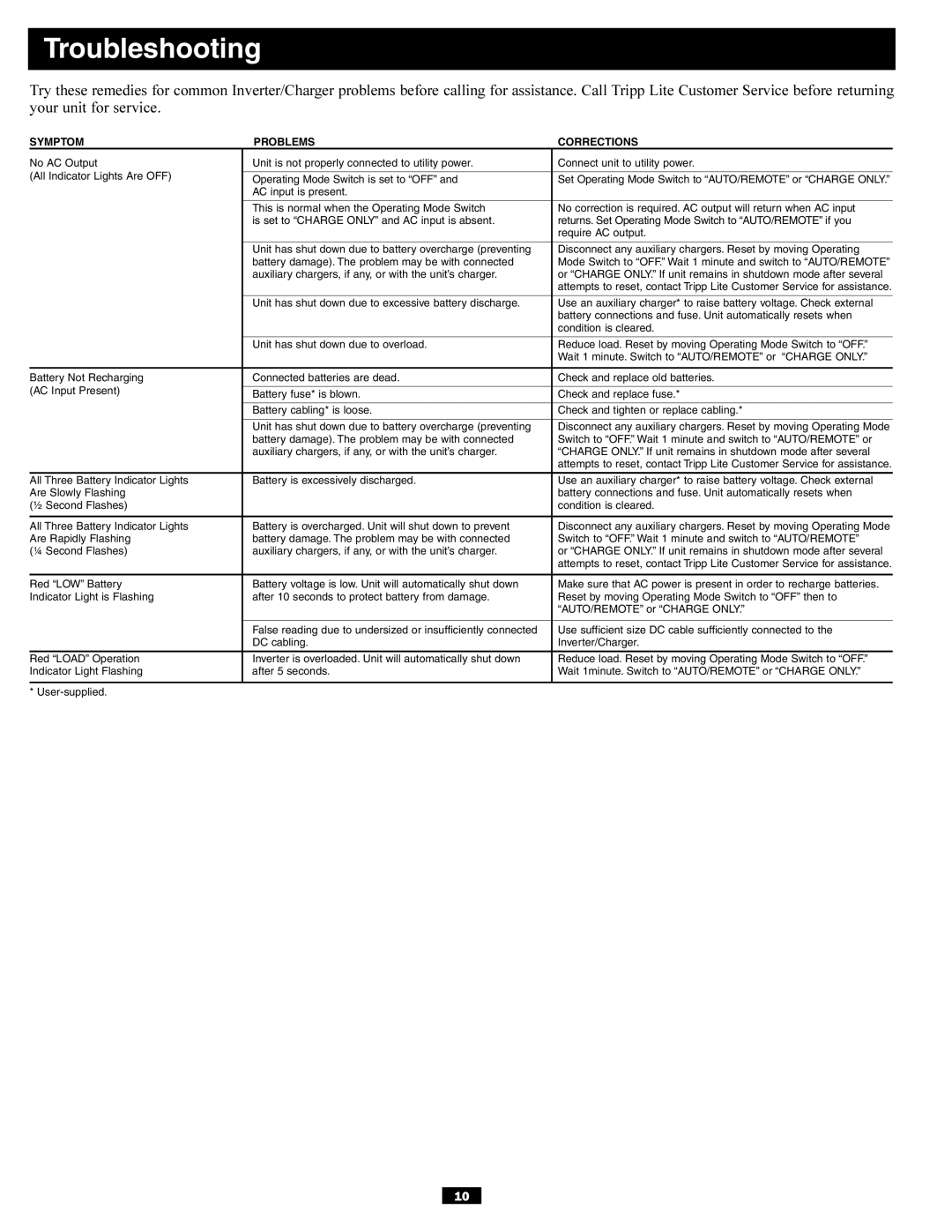 Tripp Lite APSX6048VR owner manual Troubleshooting, Symptom Problems Corrections 