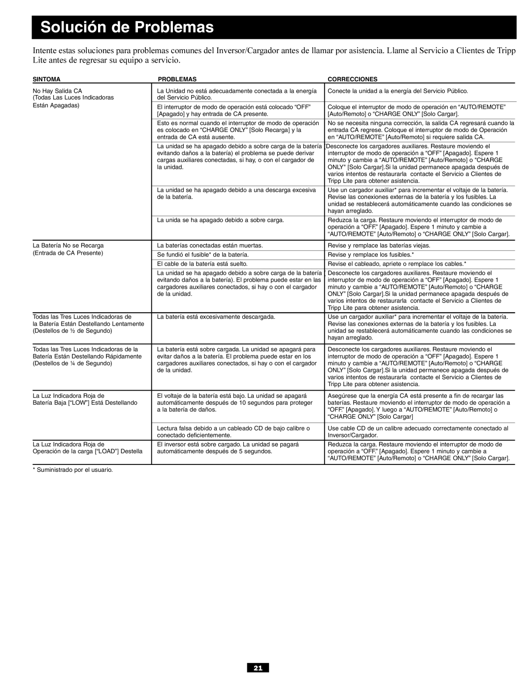 Tripp Lite APSX6048VR owner manual Solución de Problemas, Sintoma Problemas Correcciones 