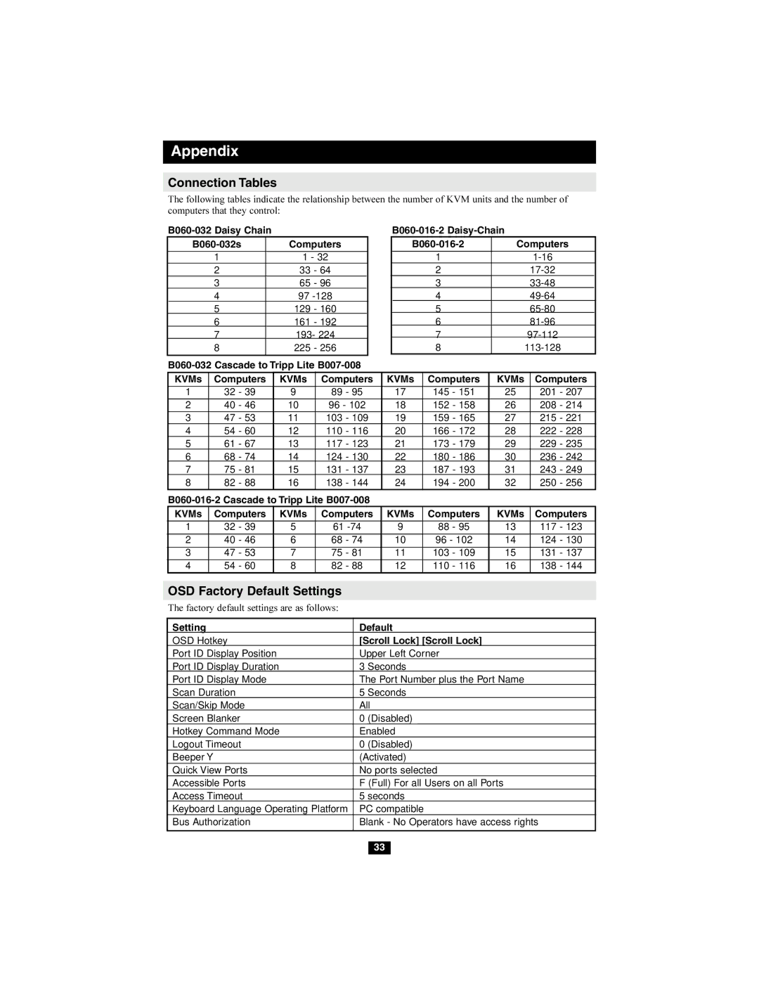 Tripp Lite B060-016-2 owner manual Appendix, Connection Tables, OSD Factory Default Settings 