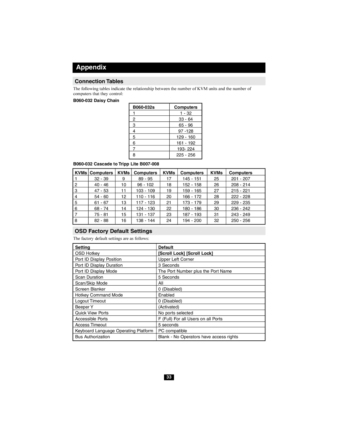 Tripp Lite B060-032 owner manual Appendix, Connection Tables, OSD Factory Default Settings 