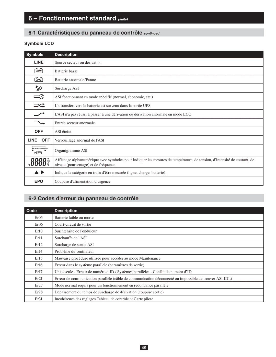 Tripp Lite SU10KRT3/1X owner manual Fonctionnement standard suite, Codes d’erreur du panneau de contrôle, Symbole LCD 