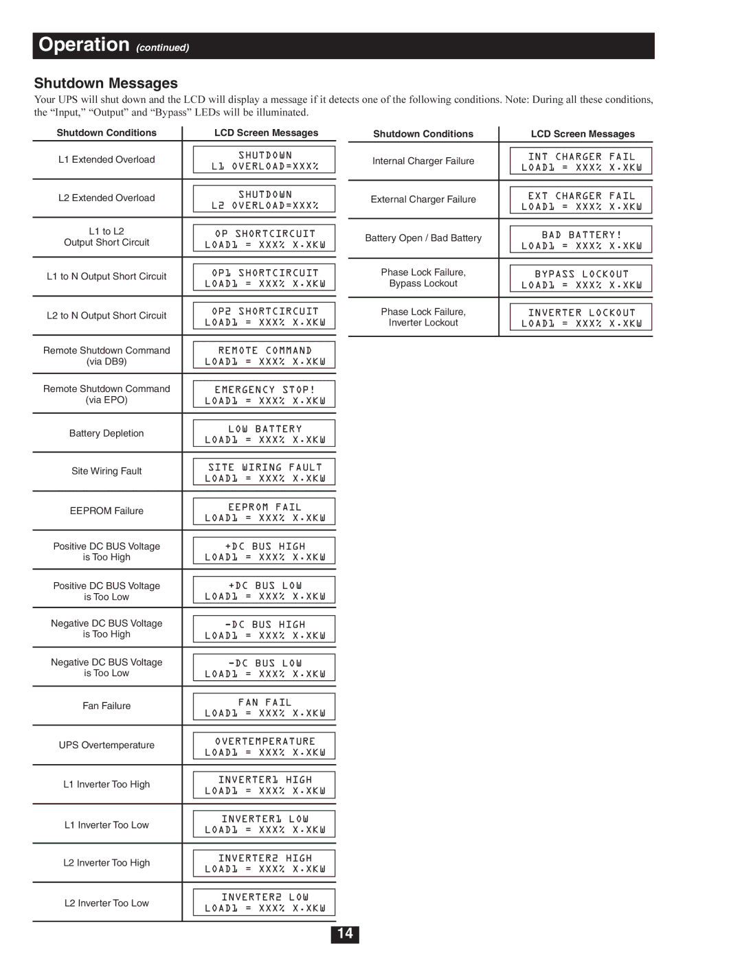 Tripp Lite SU5000RT4U, SU8000RT4U, SU6000RT4U owner manual Shutdown Messages, OP2 Shortcircuit 