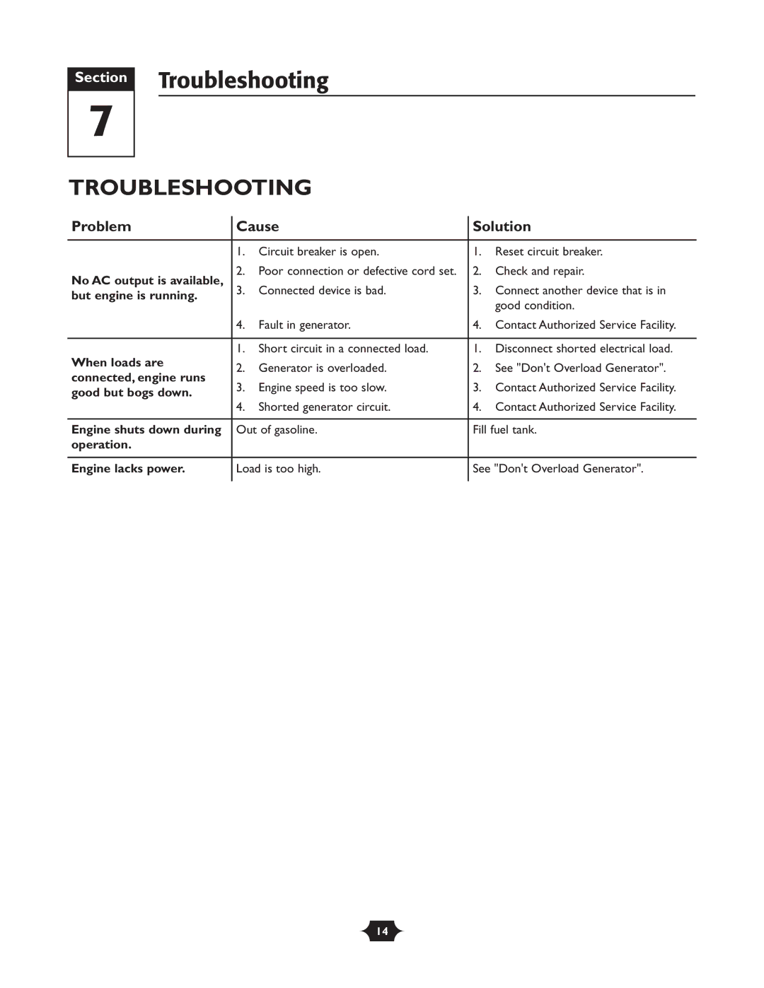 Troy-Bilt 01919-1 owner manual Section Troubleshooting, Problem Cause Solution 