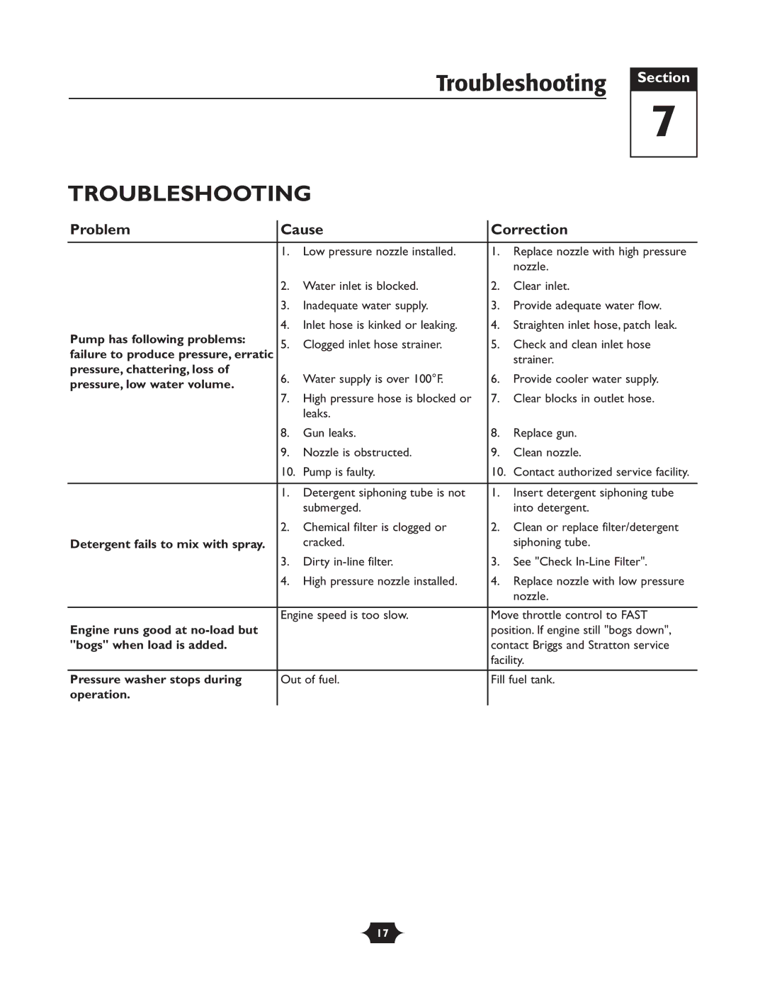 Troy-Bilt 020242-4 manual Troubleshooting, Problem Cause Correction 