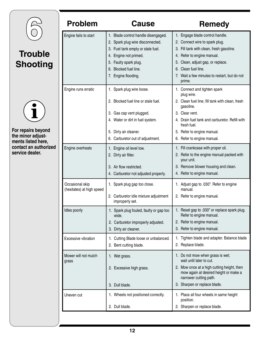 Troy-Bilt 100 warranty Trouble Shooting, Problem Cause Remedy 