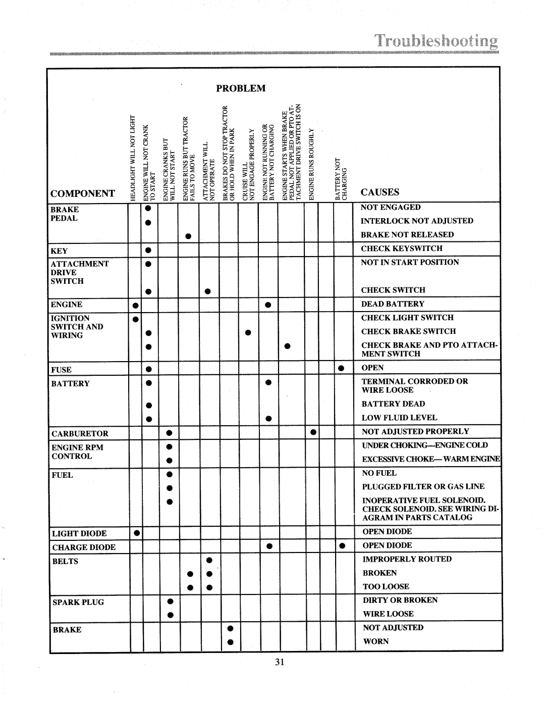 Troy-Bilt 13027, 13028 manual 