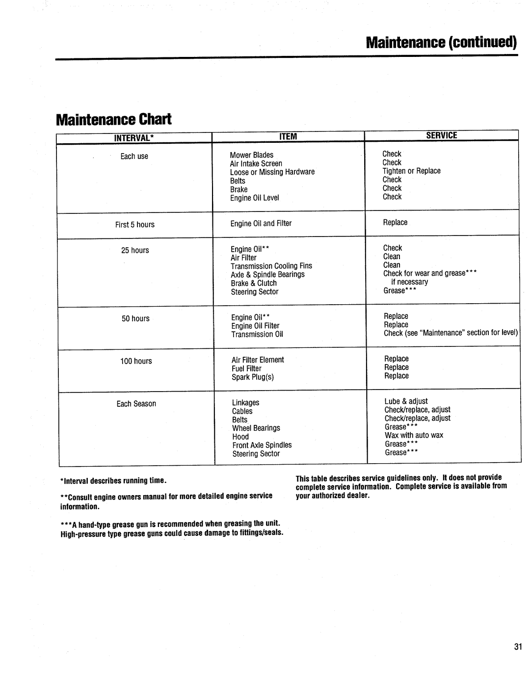 Troy-Bilt 13096, 13099, 13097, 13095 manual 