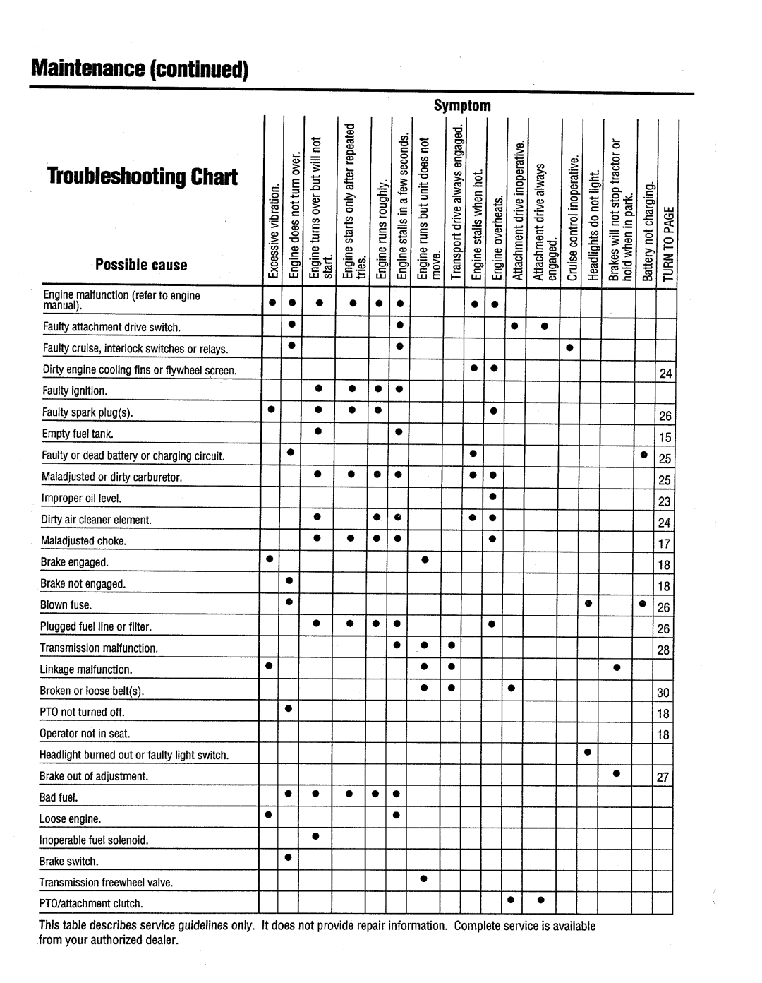 Troy-Bilt 13099, 13097, 13095, 13096 manual 