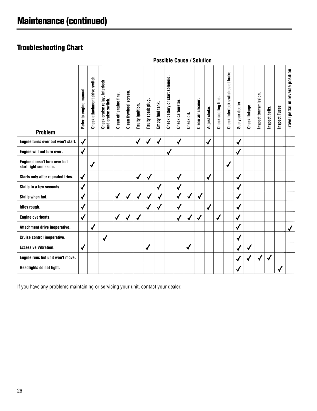 Troy-Bilt 13074-GTX 18, 13101-GTX 16, 13101 - GTX 16 manual Troubleshooting Chart 