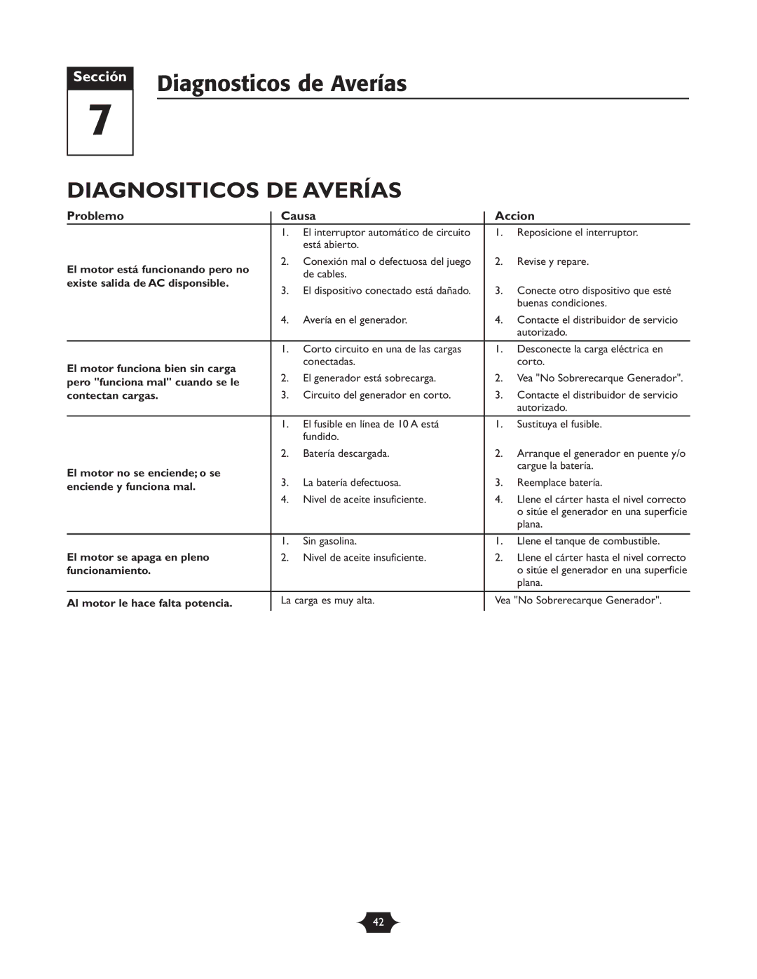 Troy-Bilt 1925 owner manual Diagnosticos de Averías, Diagnositicos DE Averías, Problemo Causa Accion 