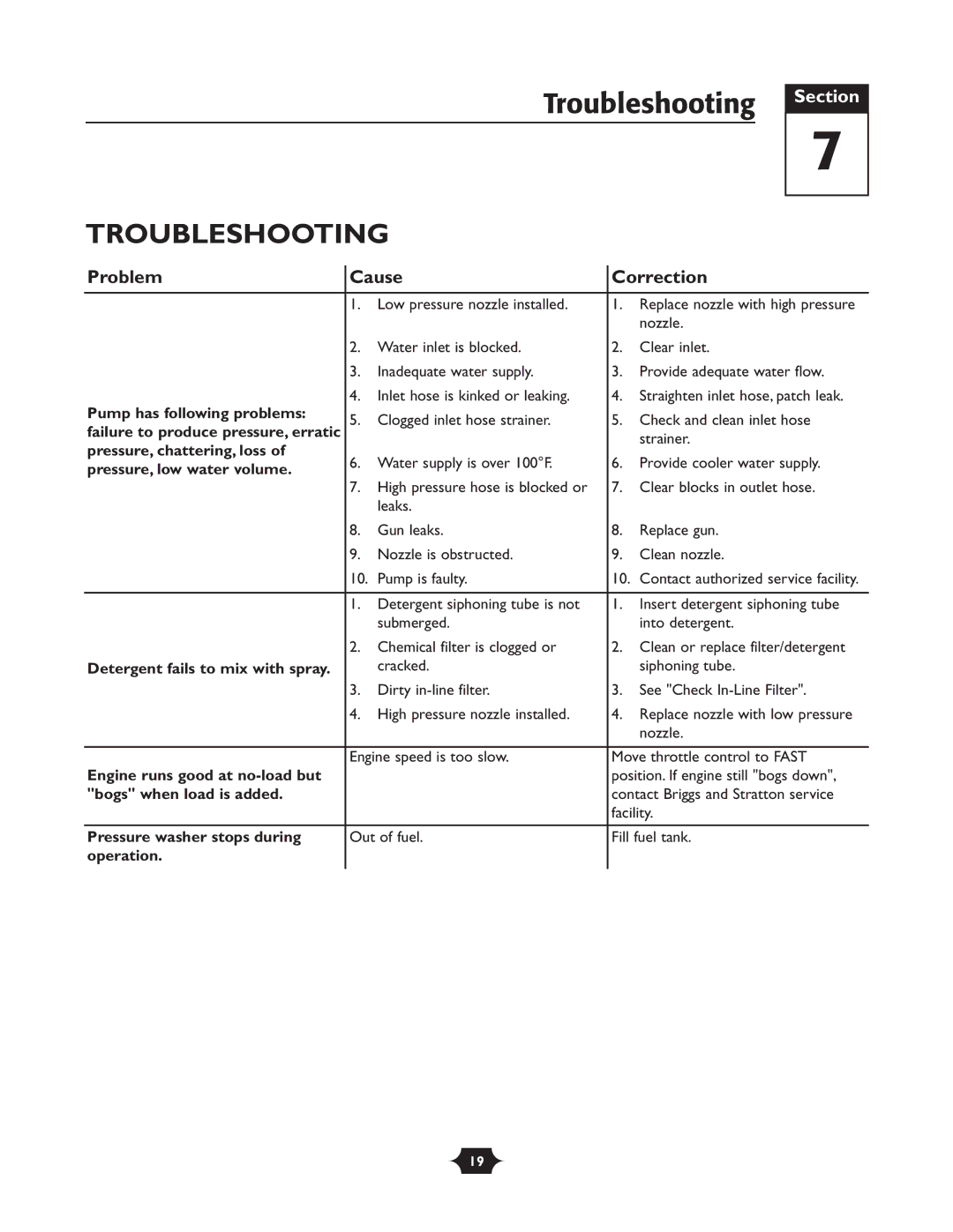 Troy-Bilt 20240 manual Troubleshooting, Problem Cause Correction 