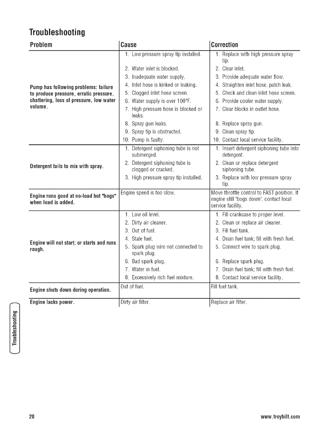 Troy-Bilt 203779GS manual Troubleshooting, Problem, Volume Detergent fails to mix with spray 