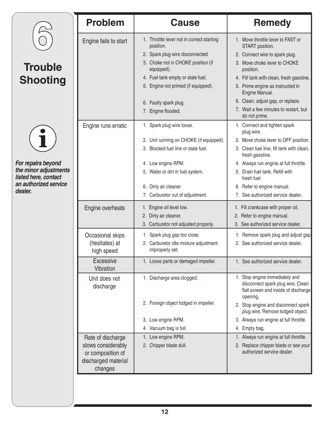 Troy-Bilt 204 warranty Trouble Shooting, Problem Cause Remedy 