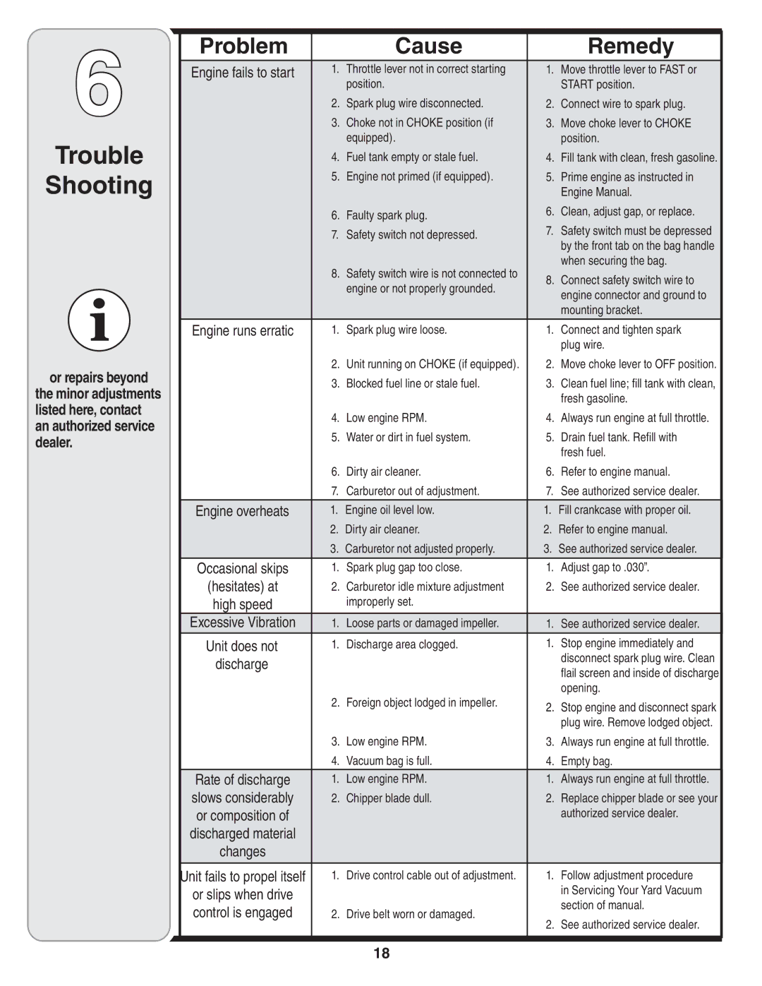 Troy-Bilt 24A-070F768 warranty Problem Cause Remedy 