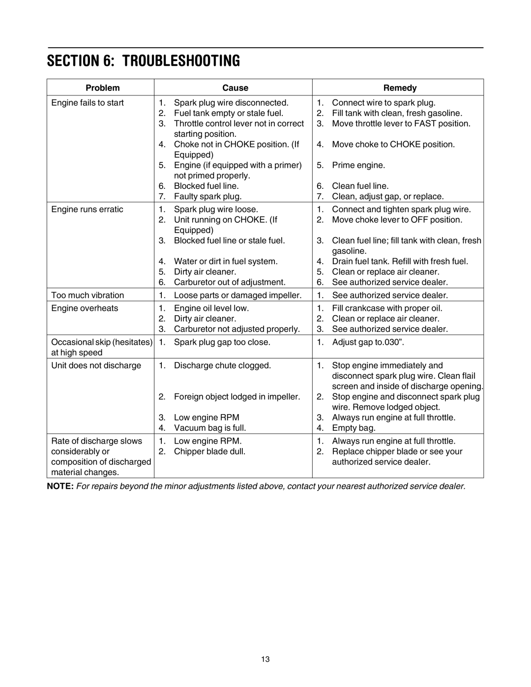 Troy-Bilt 24B-060F766 manual Troubleshooting, Problem Cause Remedy 