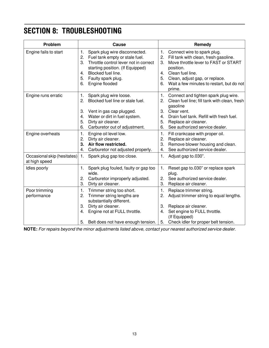 Troy-Bilt 258 manual Troubleshooting, Problem Cause Remedy 