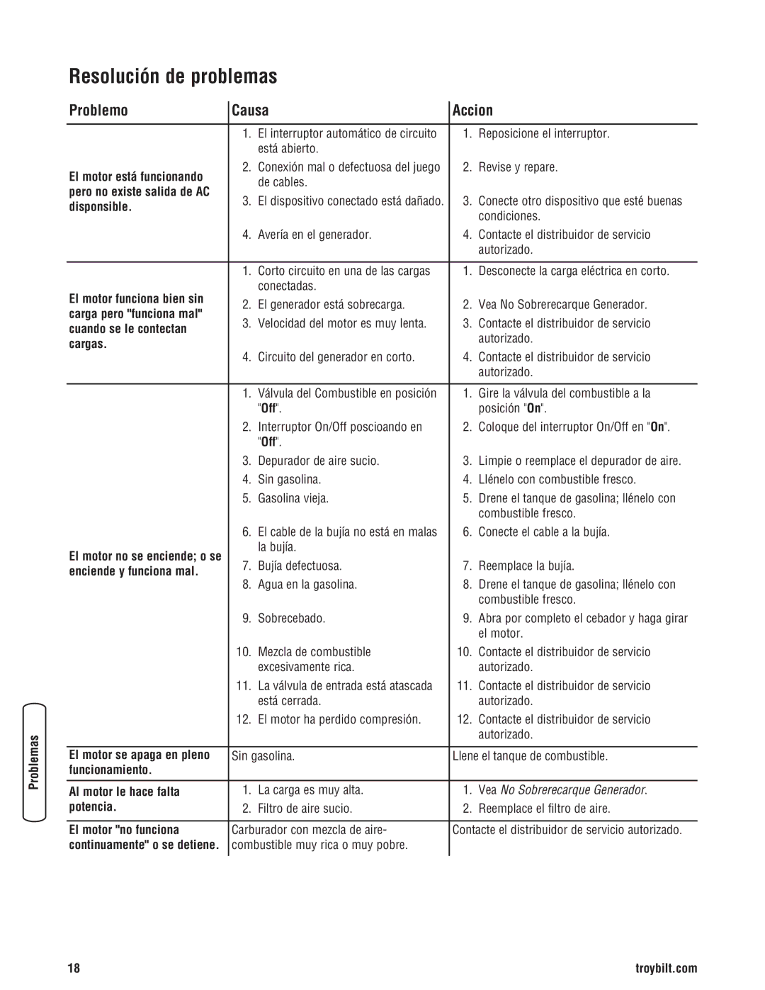 Troy-Bilt 30331 manual Resolución de problemas, Problemo Causa Accion 