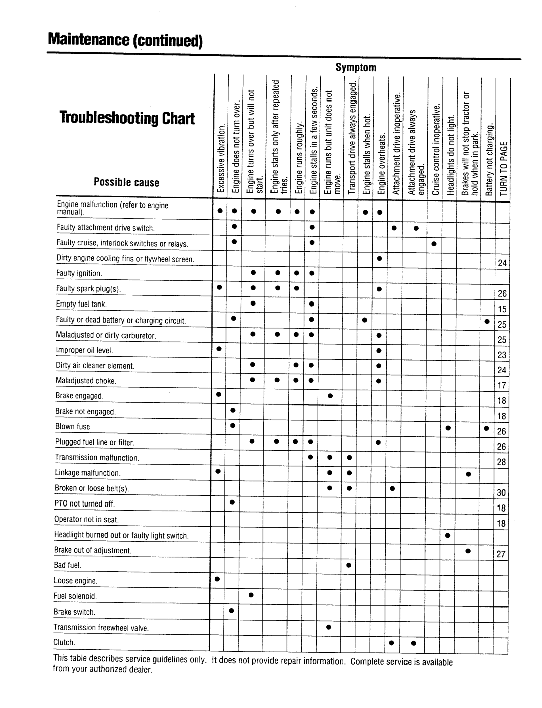 Troy-Bilt 13036, 13034, 13037, 13035 manual 