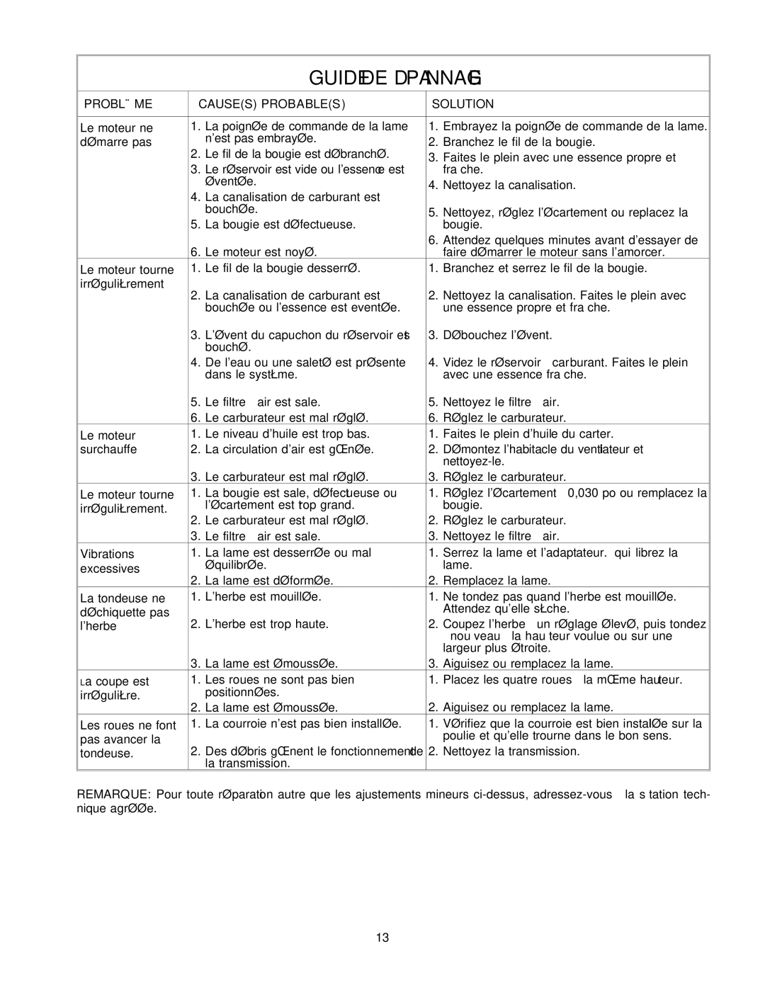 Troy-Bilt 400 Series manual Dépannage DE Guide 